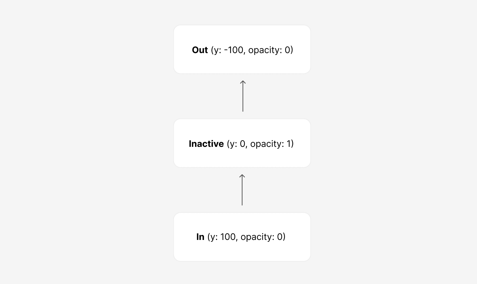 diagram of the second example animation variants