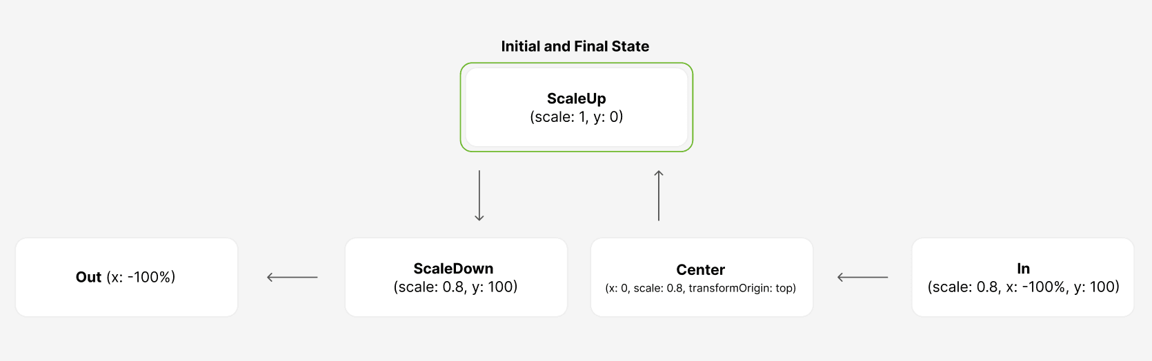 diagram of the third example