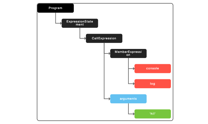 visual output of console.log('hi!')