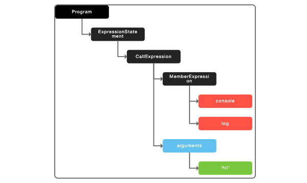 What Is an Abstract Syntax Tree?
